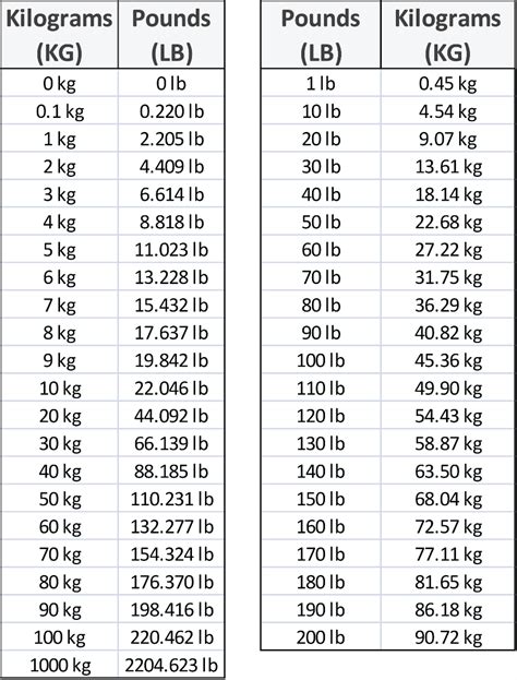 Convert 107.4 kg to lbs